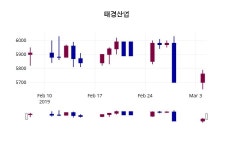 태경산업 주가정보 5일  현재 5690원
