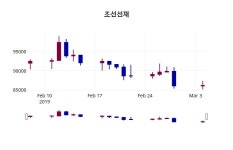 제이케이조선선재온산점 | 3월 5일 조선선재 정보
