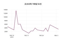 제이케이조선선재온산점 | 3월 5일 조선선재 정보