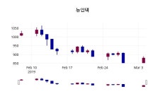 뉴인텍주가 3월 5일 현재 887원