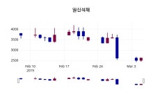 일신석재 주가오늘시세 및 주체별 매매동향 6일  현재 2525원