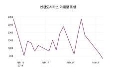 3월 6일   인천도시가스 정보 및 종목동정과 증시정보