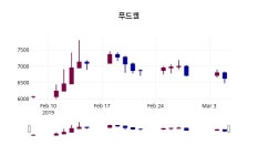 3월 6일   푸드웰 정보