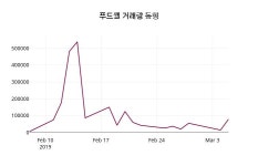 3월 6일   푸드웰 정보