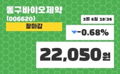 (6일공감마감증시) 동구바이오제약 주가 22050원으로 장 마감