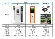 경기도, 2019 전기차 충전인프라 구축 계획 확정...올해 30억원 투입