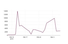 3월 8일   동남합성 증권그래프