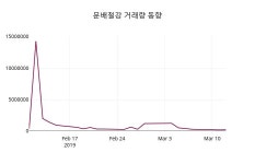 문배철강주가 3월 13일 현재 3015원