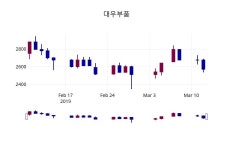 대우부품주가 3월 13일 현재 2520원