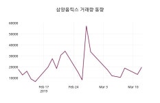 삼양옵틱스 주가오늘시세 13일  현재 13250원