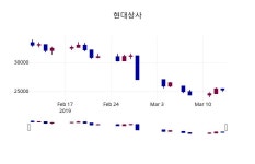 3월 14일   현대상사 증권그래프