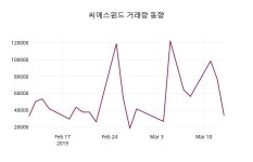씨에스윈드 주가정보 외 증시동향.... 14일  현재 32400원