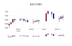 동일고무벨트 주가종목 그래프 14일  현재 6910원