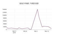 동일고무벨트 주가종목 그래프 14일  현재 6910원