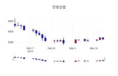 (14일공감주가마감)진양산업 3695원 마감