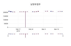 (14일공감마감증시) 남양유업우 주가 212000원으로 장 마감