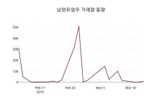 (14일공감마감증시) 남양유업우 주가 212000원으로 장 마감