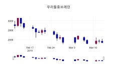 (14일공감주가마감)우리들휴브레인 2540원 마감