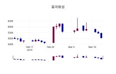 (14일공감마감증시) 동아화성 주가 5120원으로 장 마감