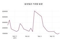 3월 15일   동양철관 오늘시세 및 주식시황
