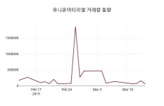 3월 15일   유니온머티리얼 종목 그래프