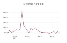 다우데이타-페이투스 | 3월 15일 다우데이타 정보