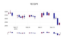 에프알텍주가 3월 15일 현재 2880원