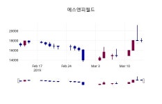 에스엔피월드 주가및 증권시세 15일  현재 19400원