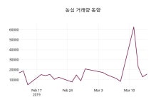 (15일공감주가마감) 농심 주가 302000원으로 장 마감