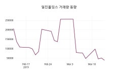 (15일공감마감정보) 일진홀딩스 주가 3640원으로 장 마감