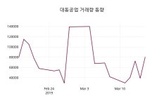 3월 18일   대동공업 오늘시세