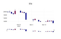 경농주가 3월 18일 현재 13750원