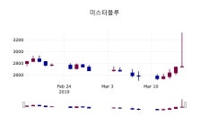 3월 18일   미스터블루 정보