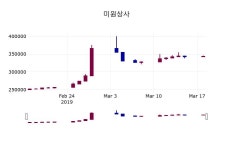 미원상사 주가및 증권시세  외 주식시황.... 19일  현재 343000원
