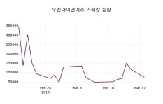 우진아이엔에스 주가증권그래프  및 주식시황 19일  현재 10900원