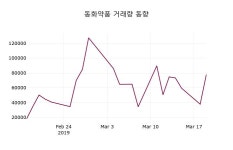 동향약품취급소 | 동화약품 주가정보 및 종목관련 동향정보 20일 현재 10050원