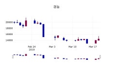 경농주가 3월 20일 현재 13900원