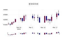 3월 20일   한국타이어 오늘시세