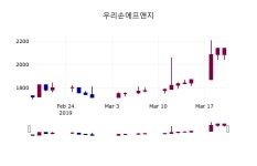 우리손에프앤지주가 3월 21일 현재 2165원