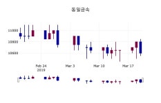 동일금속주가 3월 21일 현재 10700원