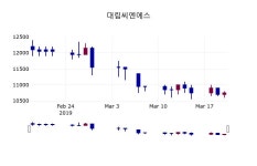 (21일공감마감증시)대림씨엔에스 10900원 마감