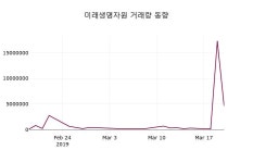 3월 21일   미래생명자원 증권그래프