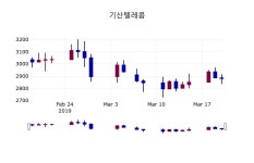 (21일공감마감증시) 기산텔레콤 주가 2770원으로 장 마감