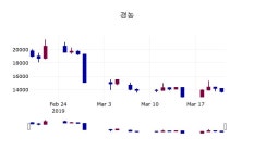 경농주가 3월 22일 현재 13500원