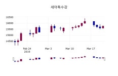 세아특수강주가 3월 22일 현재 15750원