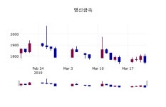 영신금속 주가오늘시세 및 매매동향 22일  현재 1745원