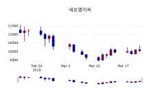 세보엠이씨 주가증권그래프  외 주식시황.... 22일  현재 10100원