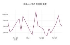 로체시스템즈주가 3월 22일 현재 4270원