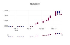 3월 22일   제넨바이오 정보