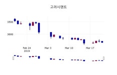고려시멘트 주가종목 그래프  및 종목관련 동향정보 22일  현재 2670원